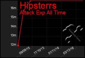 Total Graph of Hipsterrs