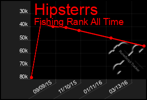 Total Graph of Hipsterrs