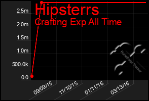 Total Graph of Hipsterrs