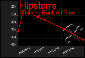 Total Graph of Hipsterrs