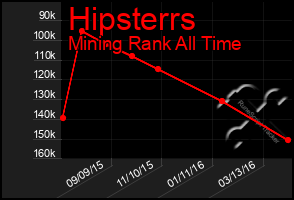 Total Graph of Hipsterrs