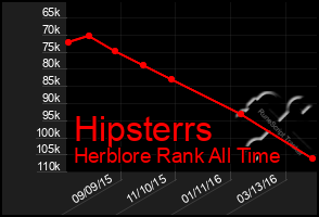 Total Graph of Hipsterrs