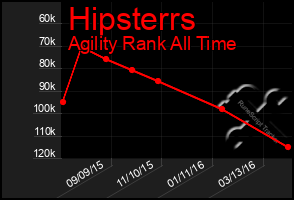 Total Graph of Hipsterrs