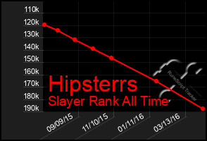 Total Graph of Hipsterrs