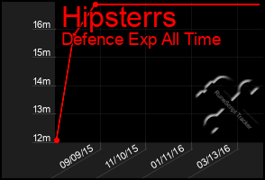 Total Graph of Hipsterrs