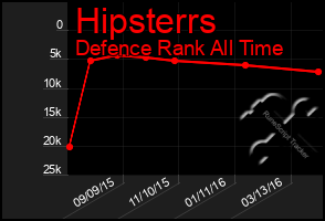 Total Graph of Hipsterrs