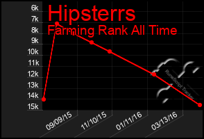 Total Graph of Hipsterrs