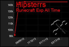 Total Graph of Hipsterrs