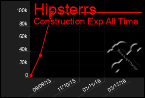 Total Graph of Hipsterrs