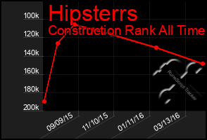 Total Graph of Hipsterrs