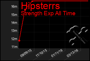 Total Graph of Hipsterrs