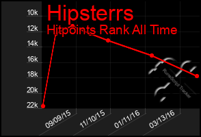 Total Graph of Hipsterrs