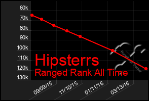 Total Graph of Hipsterrs