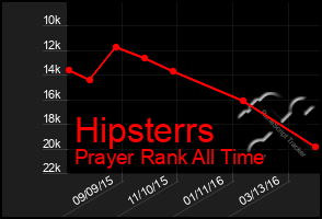 Total Graph of Hipsterrs