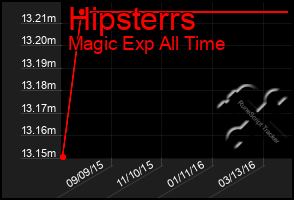 Total Graph of Hipsterrs