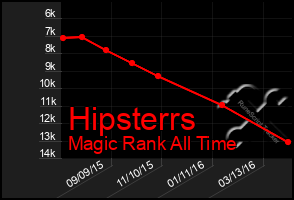 Total Graph of Hipsterrs