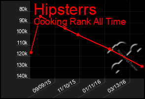 Total Graph of Hipsterrs