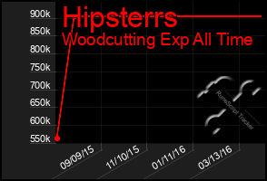 Total Graph of Hipsterrs