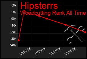 Total Graph of Hipsterrs