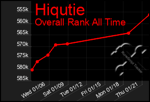 Total Graph of Hiqutie