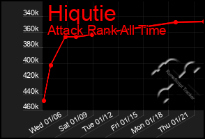 Total Graph of Hiqutie