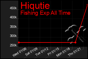 Total Graph of Hiqutie