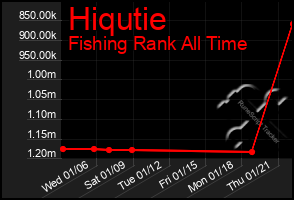 Total Graph of Hiqutie