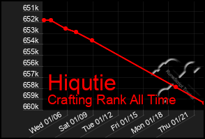 Total Graph of Hiqutie