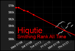 Total Graph of Hiqutie