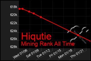 Total Graph of Hiqutie