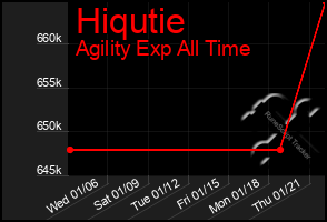 Total Graph of Hiqutie