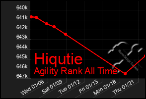 Total Graph of Hiqutie