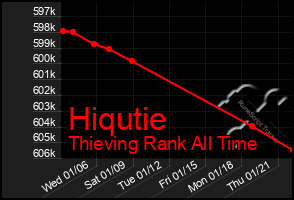 Total Graph of Hiqutie