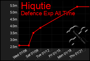 Total Graph of Hiqutie