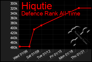 Total Graph of Hiqutie