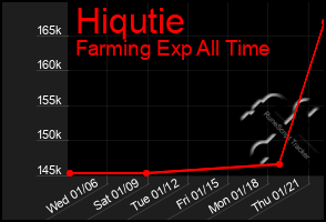 Total Graph of Hiqutie