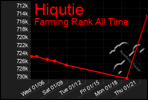 Total Graph of Hiqutie