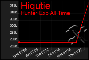 Total Graph of Hiqutie