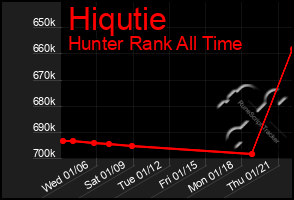 Total Graph of Hiqutie