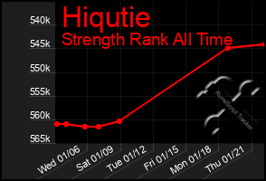 Total Graph of Hiqutie