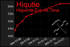 Total Graph of Hiqutie