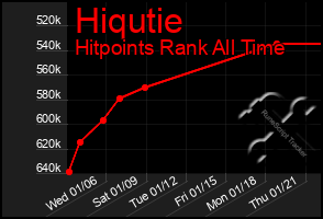 Total Graph of Hiqutie