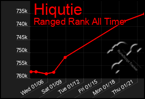 Total Graph of Hiqutie