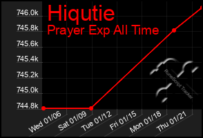 Total Graph of Hiqutie