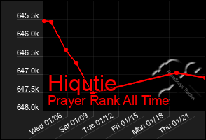 Total Graph of Hiqutie