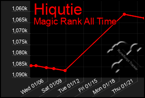 Total Graph of Hiqutie