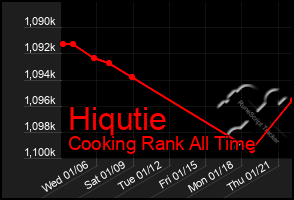 Total Graph of Hiqutie