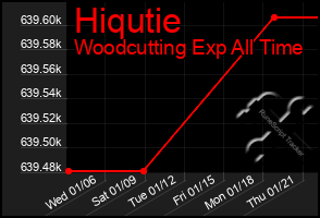 Total Graph of Hiqutie