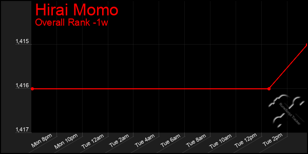 Last 7 Days Graph of Hirai Momo