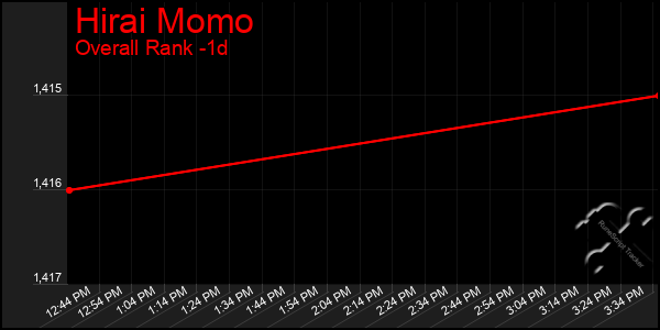 Last 24 Hours Graph of Hirai Momo